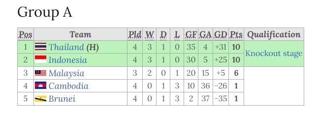 Bảng xếp hạng bóng đá Futsal Đông Nam Á 2022 mới nhất - Ảnh 6