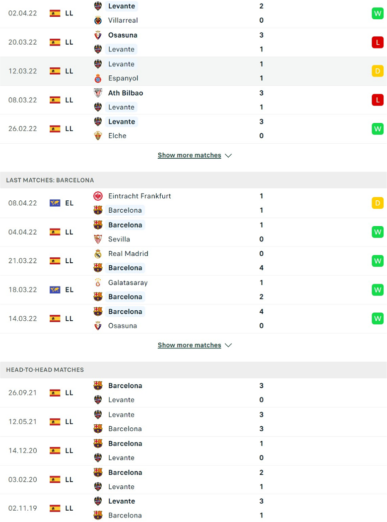 Nhận định, dự đoán Levante vs Barcelona, 2h00 ngày 11/4: Cửa dưới đáng tin - Ảnh 2
