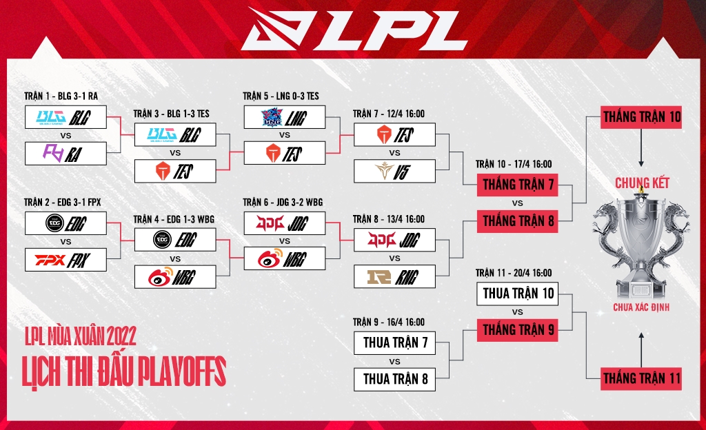 Lịch thi đấu play-off LPL mùa Xuân 2022 hôm nay mới nhất - Ảnh 2