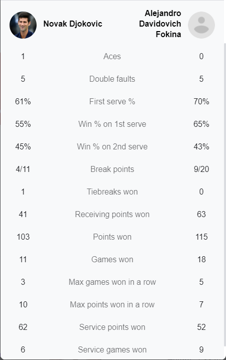 Djokovic thua sốc ở trận ra quân Monte Carlo Masters 2022 - Ảnh 1