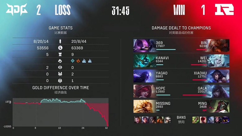 Play-off LPL mùa Xuân 2022: GALA lên tiếng, RNG ngược dòng kinh điển trước JDG - Ảnh 3
