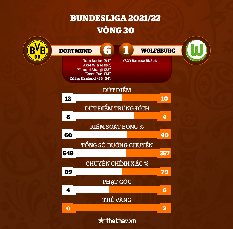 Erling Haaland lập cú đúp, Dortmund 'đánh tennis' trước Wolfsburg - Ảnh 2