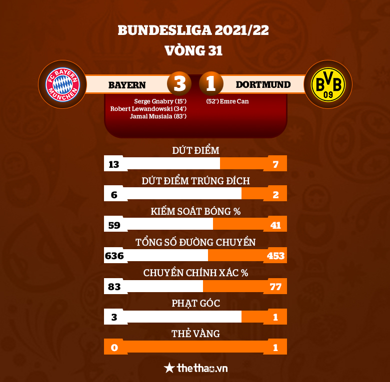 Kết quả Bayern Munich vs Dortmund: Lewandowski lập công, Hùm xám vô địch sớm 3 vòng - Ảnh 6