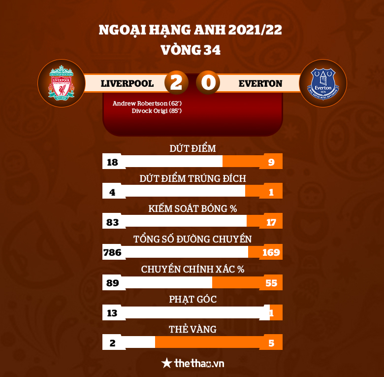 Kết quả Liverpool - Everton: Derby rực lửa, người ghi bàn không ai ngờ đến - Ảnh 1