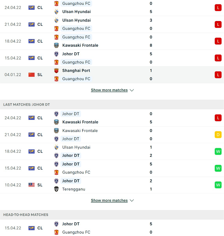 Nhận định, dự đoán Guangzhou vs Johor Darul Ta’zim, 21h00 ngày 27/4: Khủng hoảng không lối thoát - Ảnh 2