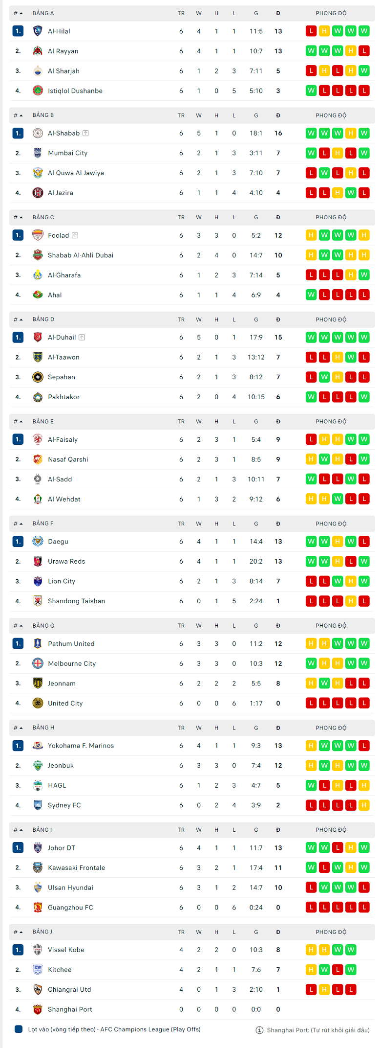 Bảng xếp hạng Cúp C1 châu Á 2022, BXH AFC Champions League - Ảnh 4