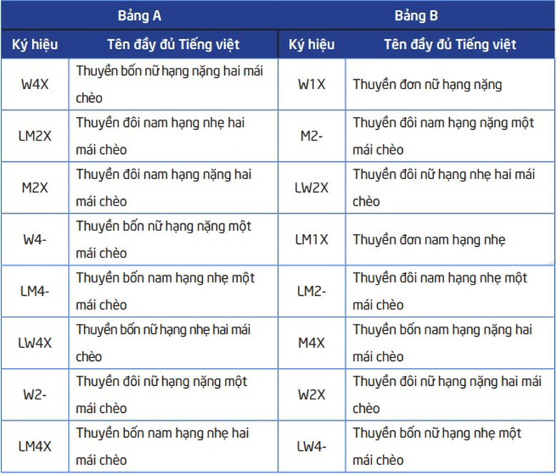 Lịch thi đấu Đua thuyền Rowing SEA Games 31 tại Việt Nam mới nhất - Ảnh 2