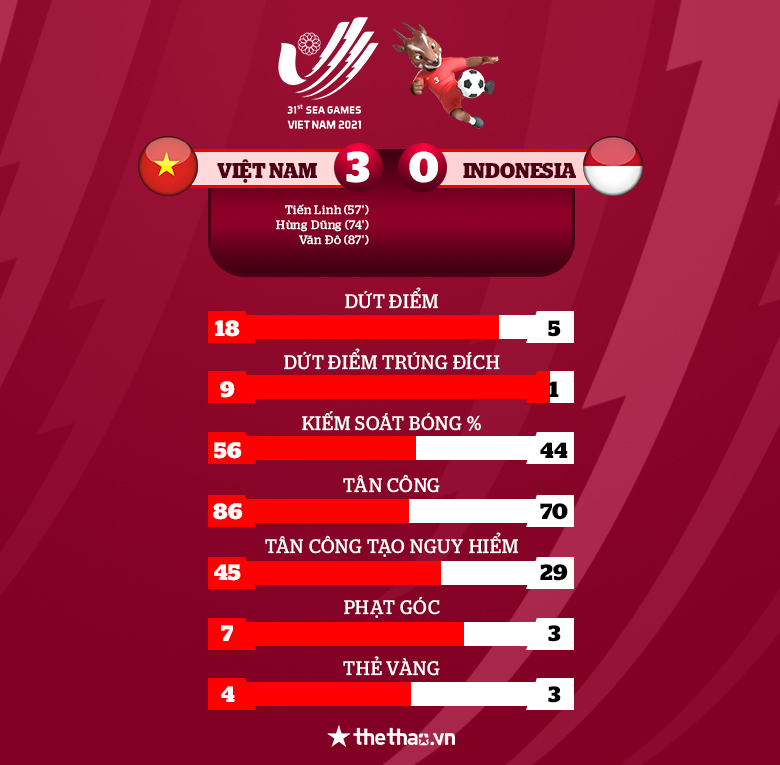 Kết quả U23 Việt Nam vs U23 Indonesia: Chủ nhà giành 3 điểm thuyết phục - Ảnh 4
