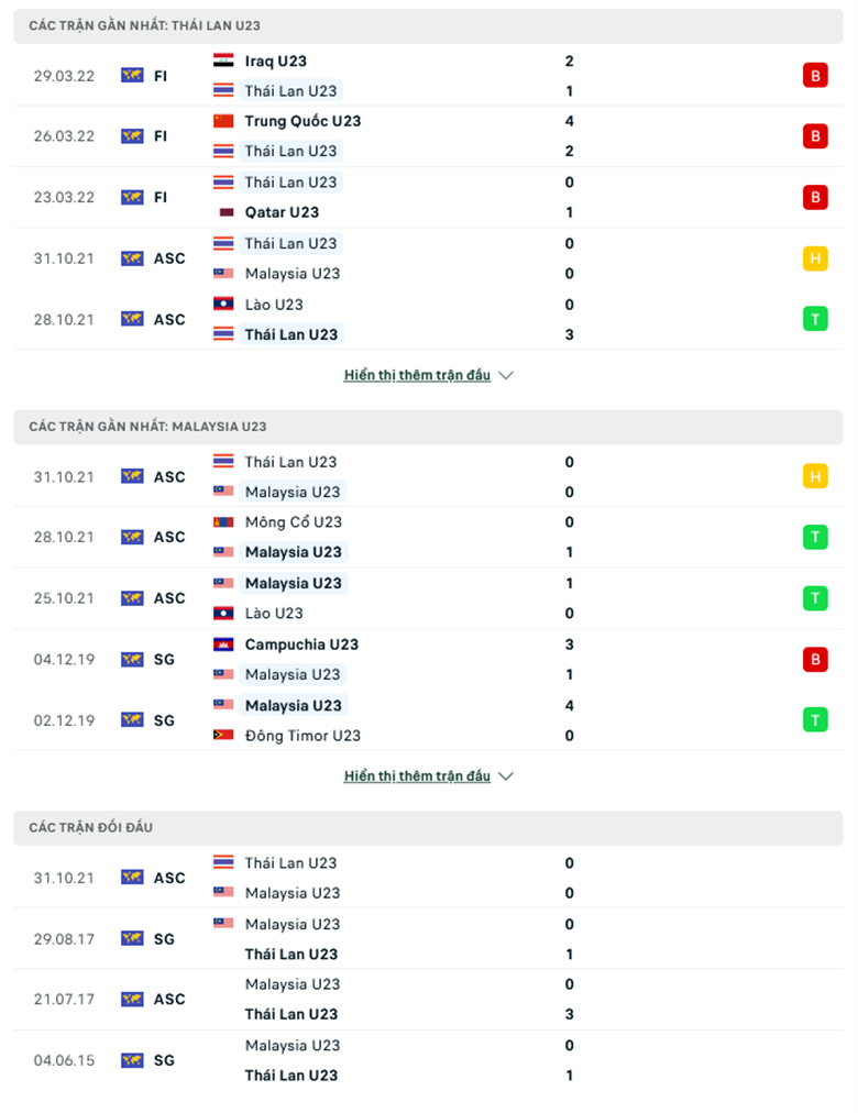 Nhận định, dự đoán Thái Lan U23 vs Malaysia U23, 19h00 ngày 7/5: Tin ở Voi chiến - Ảnh 2