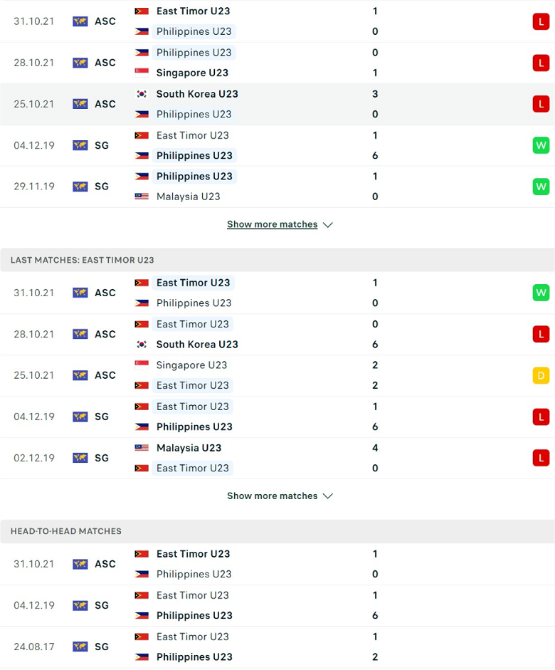 Nhận định, dự đoán U23 Philippines vs U23 Timor Leste, 16h00 ngày 6/5: Thời thế thay đổi - Ảnh 2