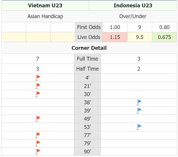 U23 Việt Nam vs U23 Indonesia có bao nhiêu quả phạt góc? - Ảnh 1