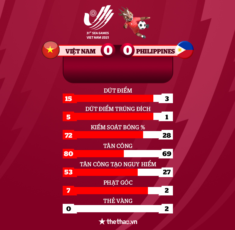 Kết quả U23 Việt Nam vs U23 Philippines: Chia điểm nhọc nhằn - Ảnh 4