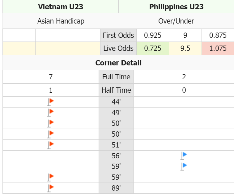 Trận U23 Việt Nam vs U23 Philippines có bao nhiêu quả phạt góc? - Ảnh 2