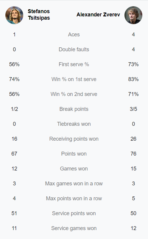 Zverev hạ Tsitsipas sau 3 set, vào chung kết Madrid Open 2022 - Ảnh 3