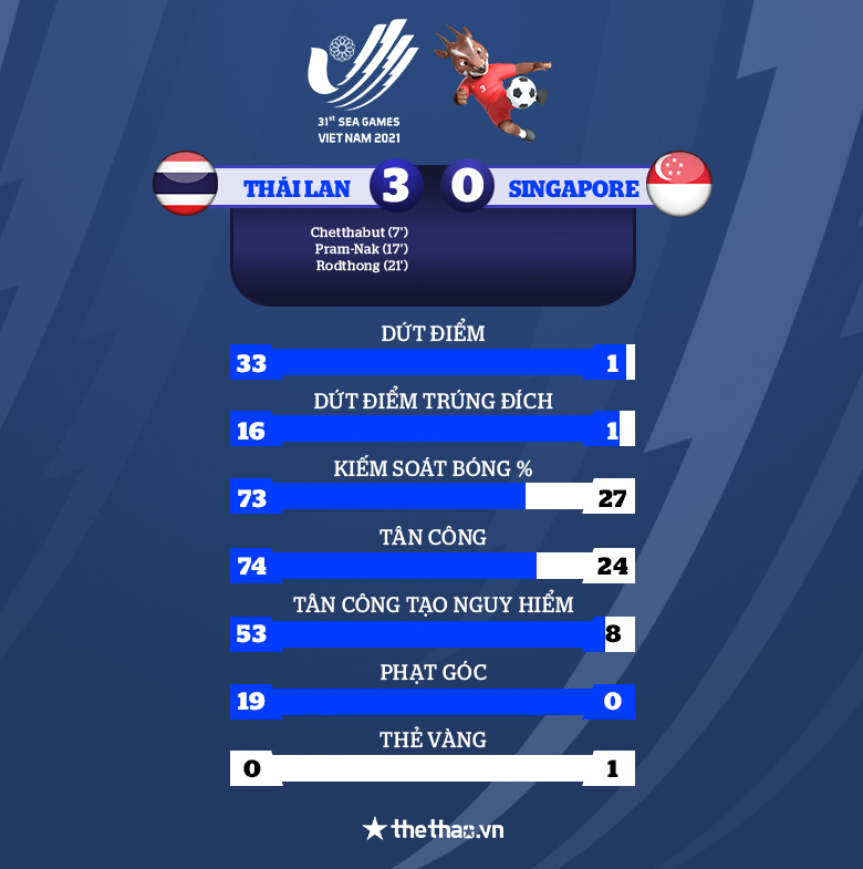 Kết quả ĐT nữ Thái Lan vs Singapore: Chiến thắng dễ dàng - Ảnh 2
