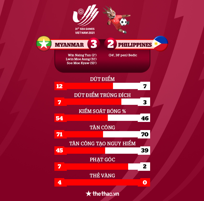 Kết quả U23 Myanmar vs U23 Philippines: Ngôi đầu bảng A đổi chủ - Ảnh 1
