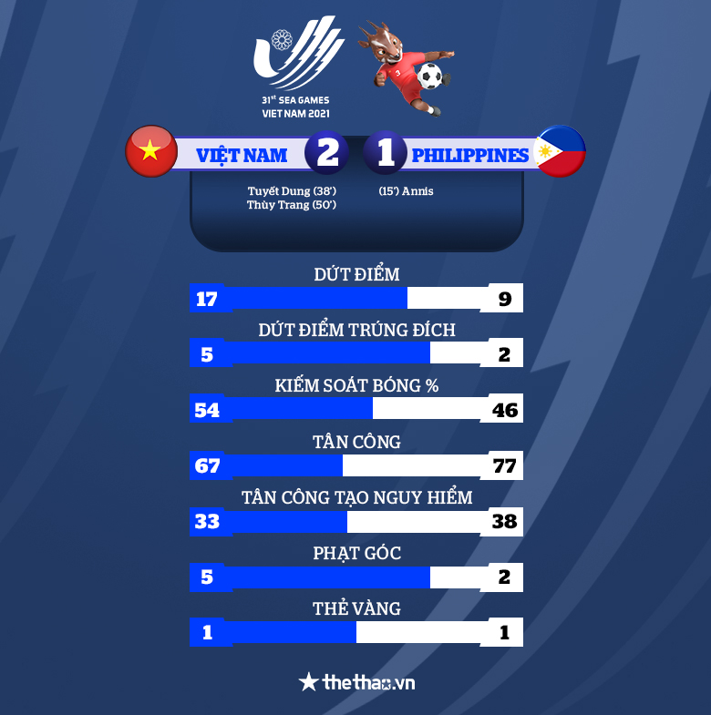 Kết quả bóng đá nữ Việt Nam vs Philippines: Ngược dòng đẳng cấp - Ảnh 3
