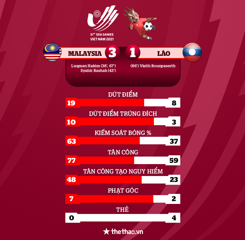 Kết quả U23 Malaysia vs U23 Lào: Chiến thắng dễ dàng  - Ảnh 4
