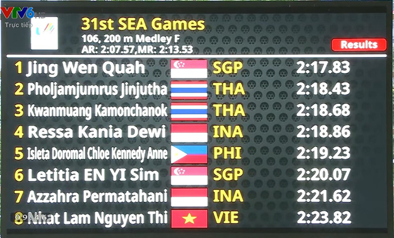 TRỰC TIẾP SEA Games 31 ngày 14/5: Lê Nguyễn Paul vào chung kết 100m ngửa nam - Ảnh 9