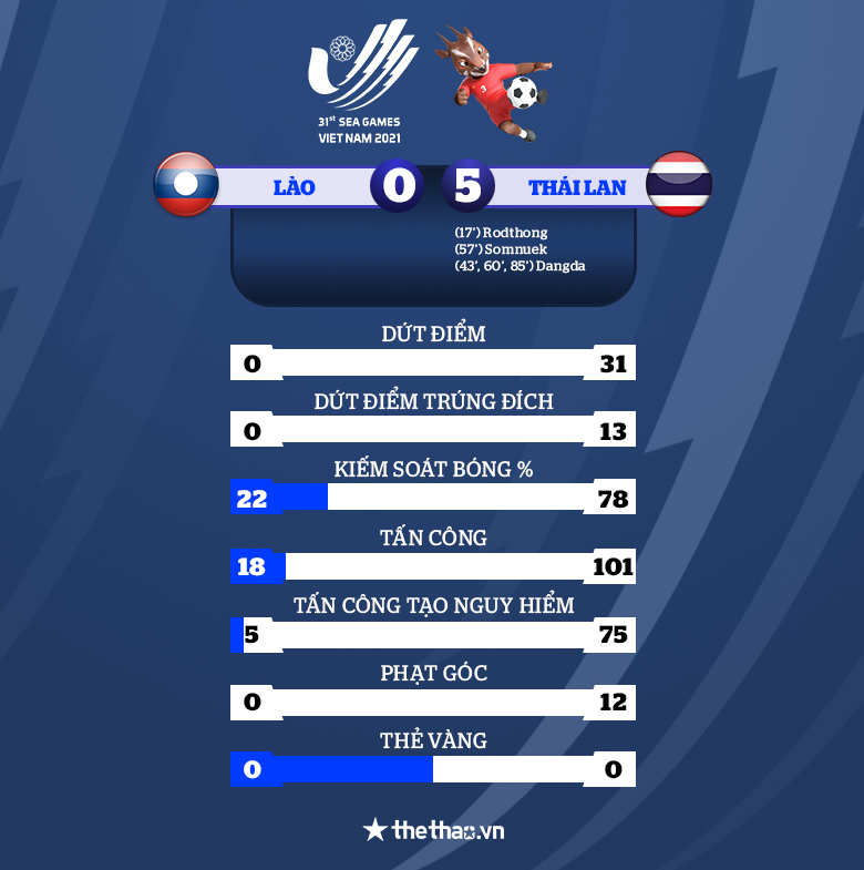 Kết quả ĐT nữ Thái Lan vs Lào: Chiến thắng 5 sao và ngôi nhất bảng B - Ảnh 3