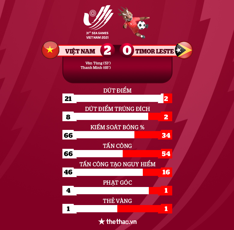 Kết quả U23 Việt Nam vs U23 Timor Leste: Thắng nhẹ giữ ngôi đầu - Ảnh 3