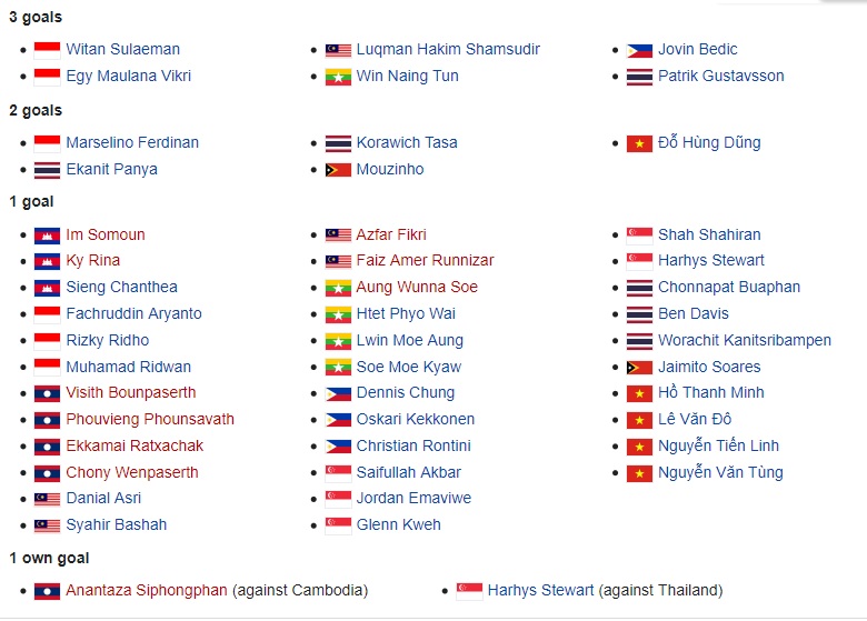 Danh sách Top vua phá lưới bóng đá SEA Games 31 mới nhất - Ảnh 2