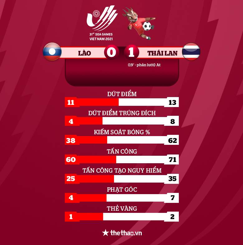Kết quả U23 Thái Lan vs U23 Lào: 'Voi chiến' nhọc nhằn giành ngôi đầu - Ảnh 3