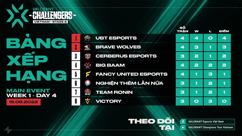 VCT 2022 Vietnam Stage 2 Challengers ngày 4: CES, BW thăng hoa - Ảnh 2