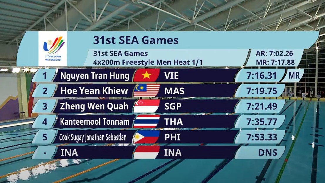 Tuyển bơi nam Việt Nam phá kỷ lục SEA Games nội dung 4x200m tự do - Ảnh 2