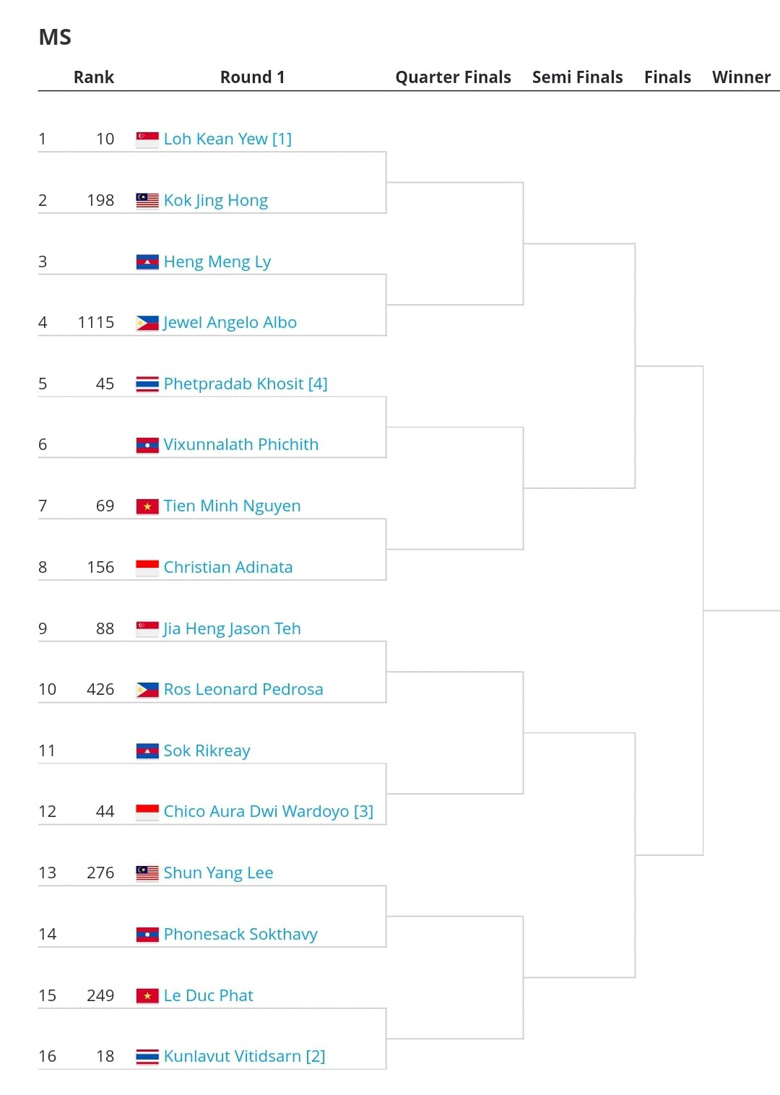 Bốc thăm chia cặp môn cầu lông SEA Games 31: Tiến Minh dễ thở, Đức Phát gặp ngay á quân thế giới - Ảnh 1