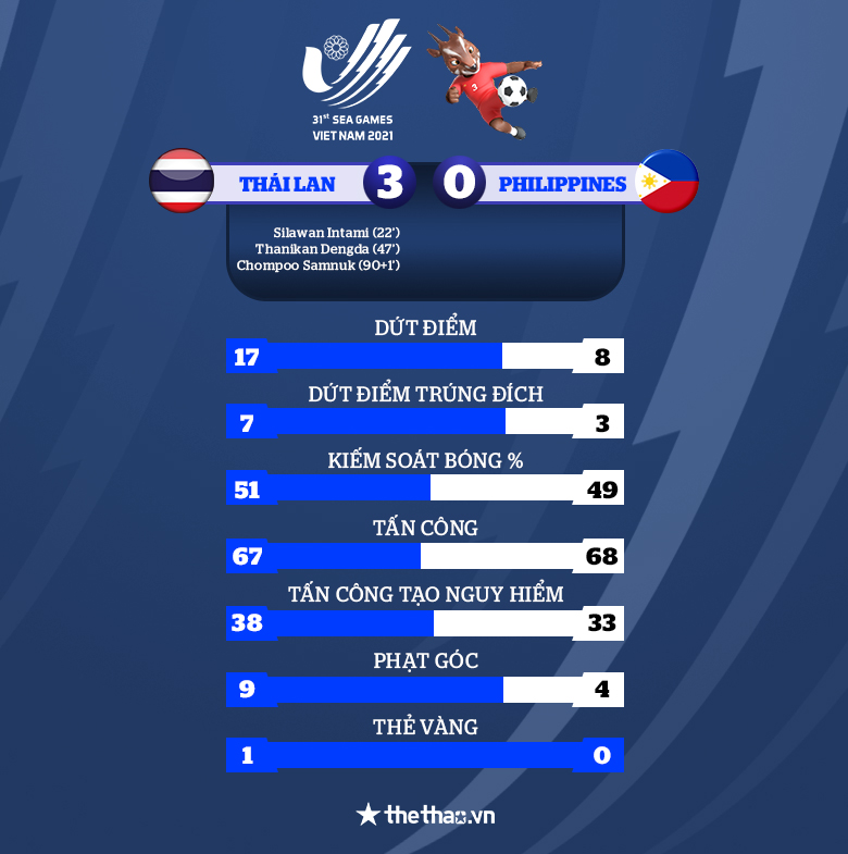 Kết quả ĐT nữ Thái Lan vs Philippines: Chờ tái hiện chung kết SEA Games 30 - Ảnh 3