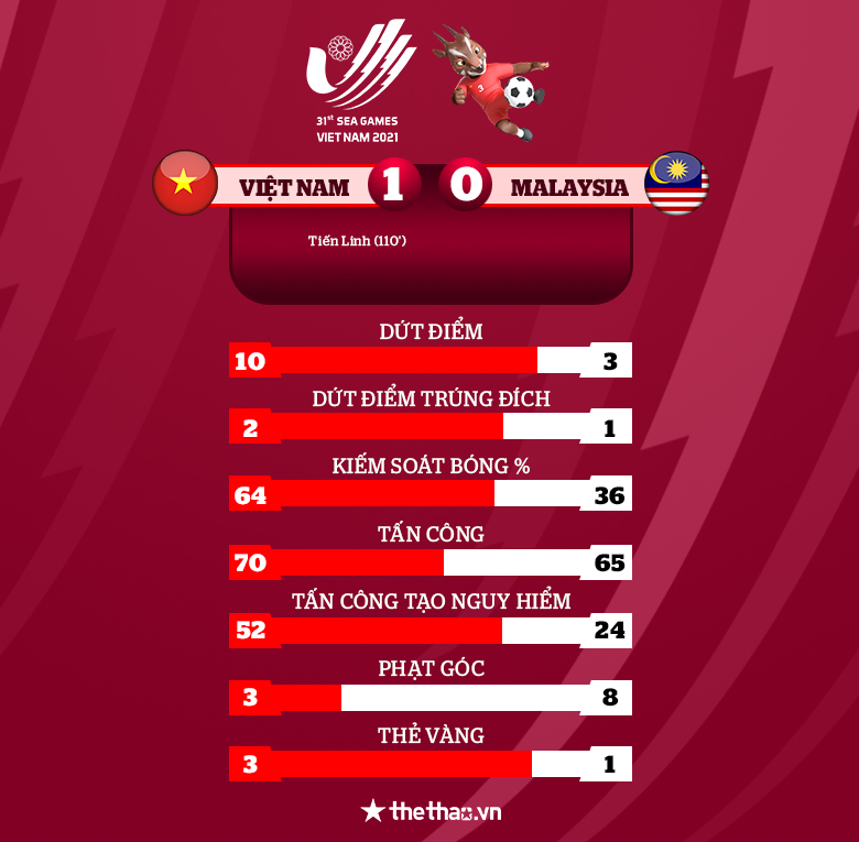 Kết quả U23 Việt Nam vs U23 Malaysia: Tiến Linh tỏa sáng, chủ nhà gặp Thái Lan ở chung kết - Ảnh 4