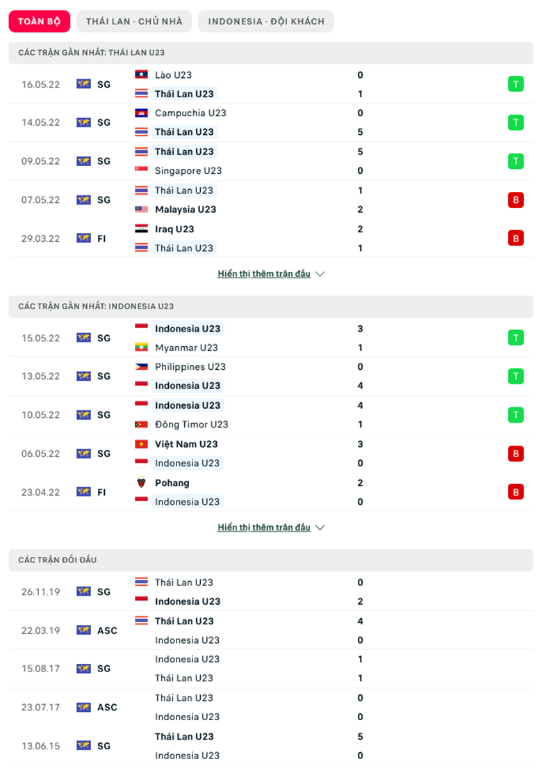 Nhận định, dự đoán U23 Thái Lan vs U23 Indonesia, 16h00 ngày 19/5: Tin ở Voi chiến - Ảnh 5