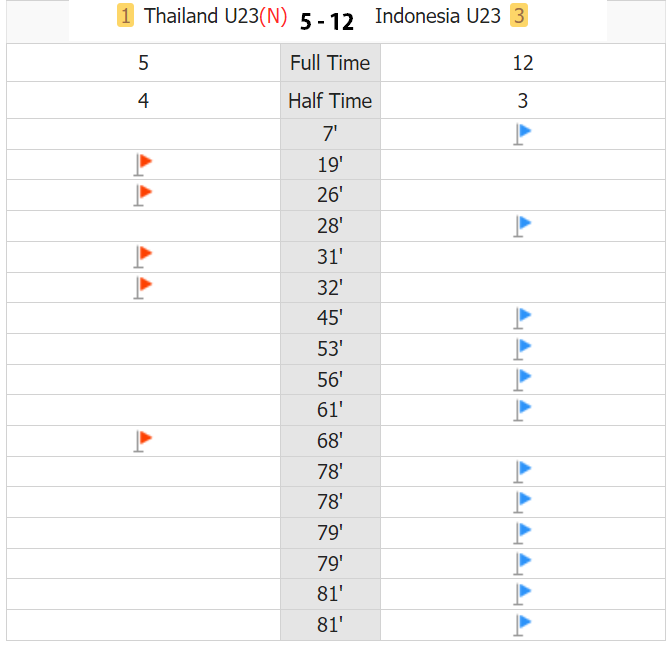 Trận U23 Thái Lan vs U23 Indonesia có bao nhiêu quả phạt góc? - Ảnh 3
