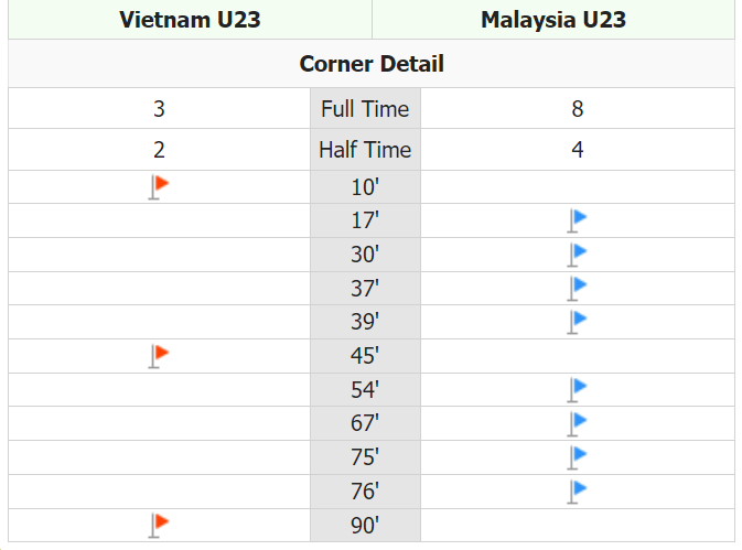 Trận U23 Việt Nam vs U23 Malaysia có bao nhiêu quả phạt góc? - Ảnh 2