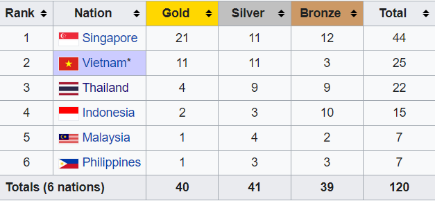 Bảng xếp hạng huy chương bơi lội SEA Games 31: Việt Nam chỉ xếp sau Singapore - Ảnh 1