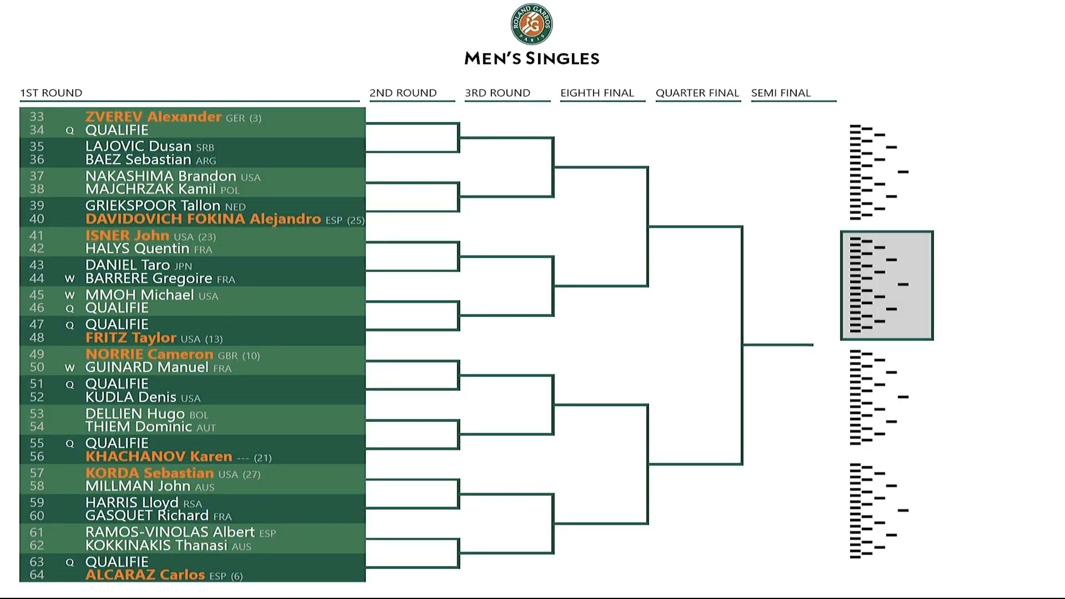 Kết quả bốc thăm Pháp Mở rộng 2022: Djokovic, Nadal và Alcaraz lại chung nhánh - Ảnh 4