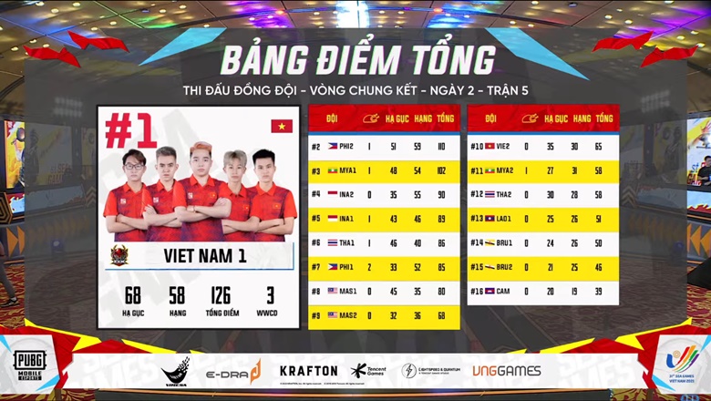 Chung kết PUBG Mobile đồng đội SEA Games 31 ngày 2: Việt Nam 1 vươn lên dẫn đầu - Ảnh 2