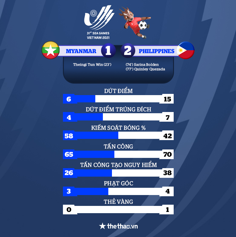 ĐT nữ Philippines đánh bại Myanmar, giành tấm HCĐ SEA Games 31 - Ảnh 2