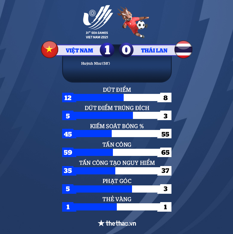 Kết quả bóng đá nữ SEA Games 31: Việt Nam đánh bại Thái Lan, lần thứ 7 giành HCV - Ảnh 3