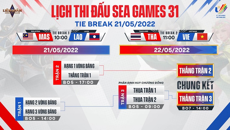 TRỰC TIẾP tie-break và play-off Liên Quân Mobile SEA Games 31 ngày 21/5 - Ảnh 1