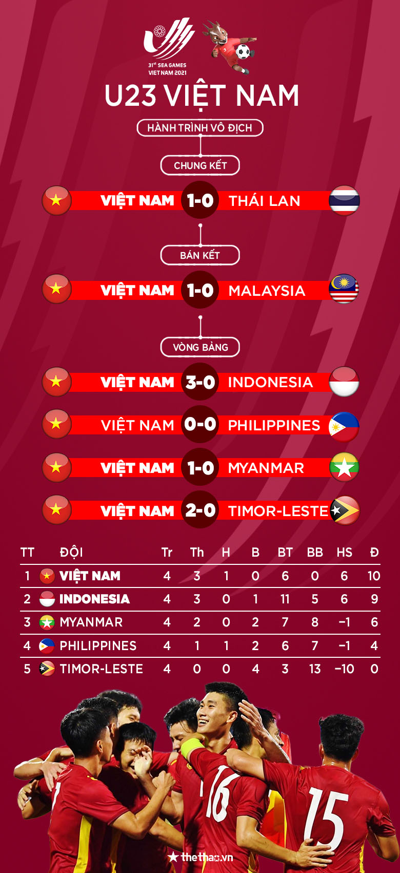 Hành trình vô địch SEA Games 31 của U23 Việt Nam: Chậm mà chắc - Ảnh 1