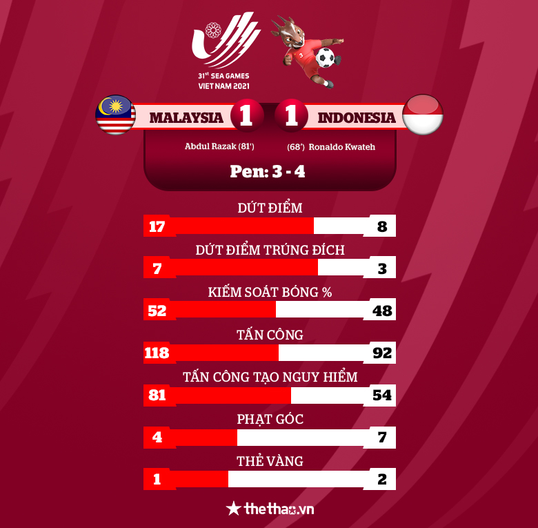 Kết quả U23 Indonesia vs U23 Malaysia: Ronaldo lập công, bóng đá xứ Vạn đảo có HCĐ - Ảnh 3