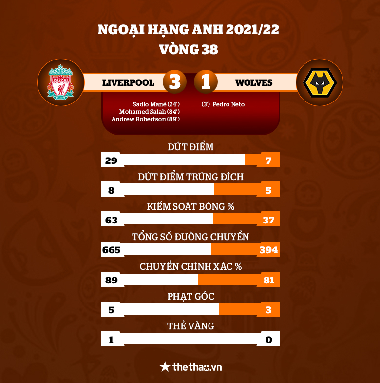 Kết quả Liverpool vs Wolves: Thắng trận đấu, nhưng thua cuộc đua - Ảnh 1