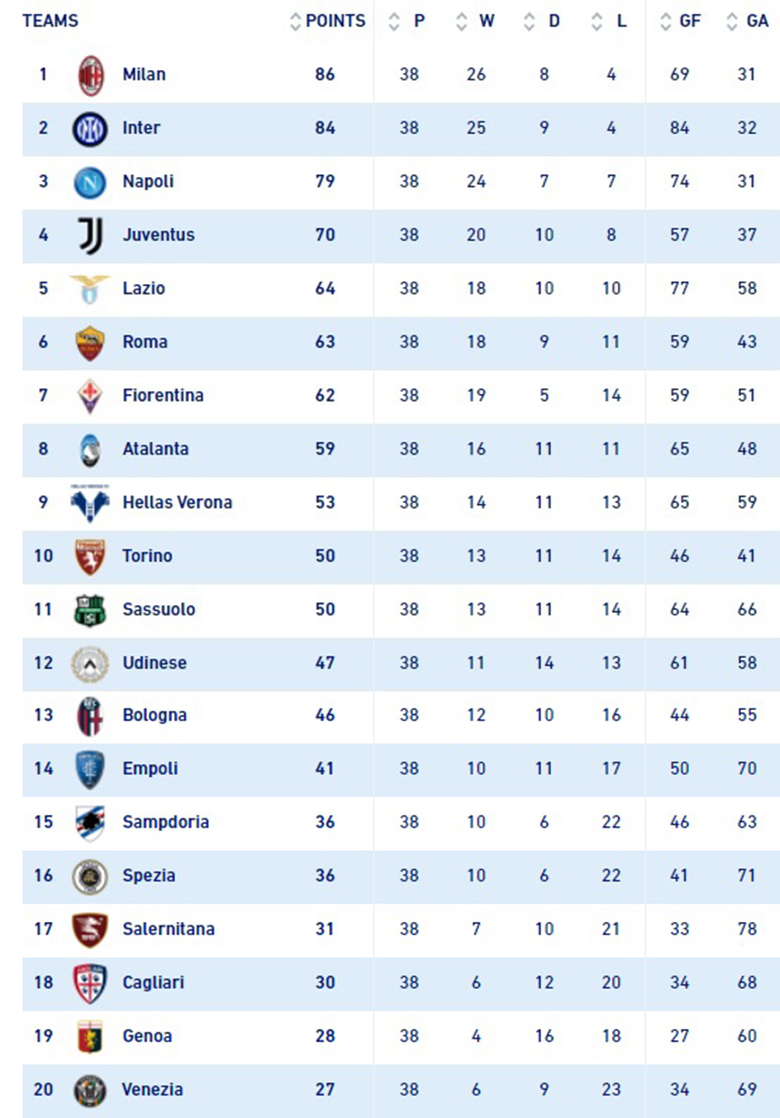 Tổng kết Serie A mùa 2021/22: AC Milan cân bằng thành tích của Inter - Ảnh 2