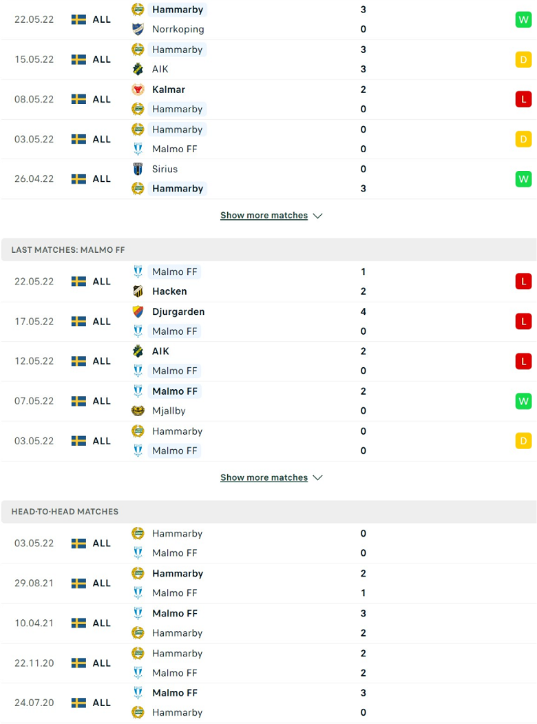 Nhận định, dự đoán Hammarby vs Malmo, 20h00 ngày 26/5: Công cường đấu thủ lởm - Ảnh 2