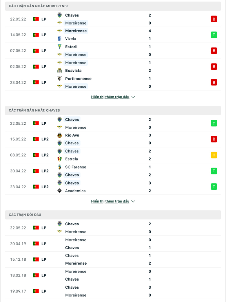 Nhận định, dự đoán Moreirense vs Chaves, 1h30 ngày 30/5: Khó có ngược dòng - Ảnh 1