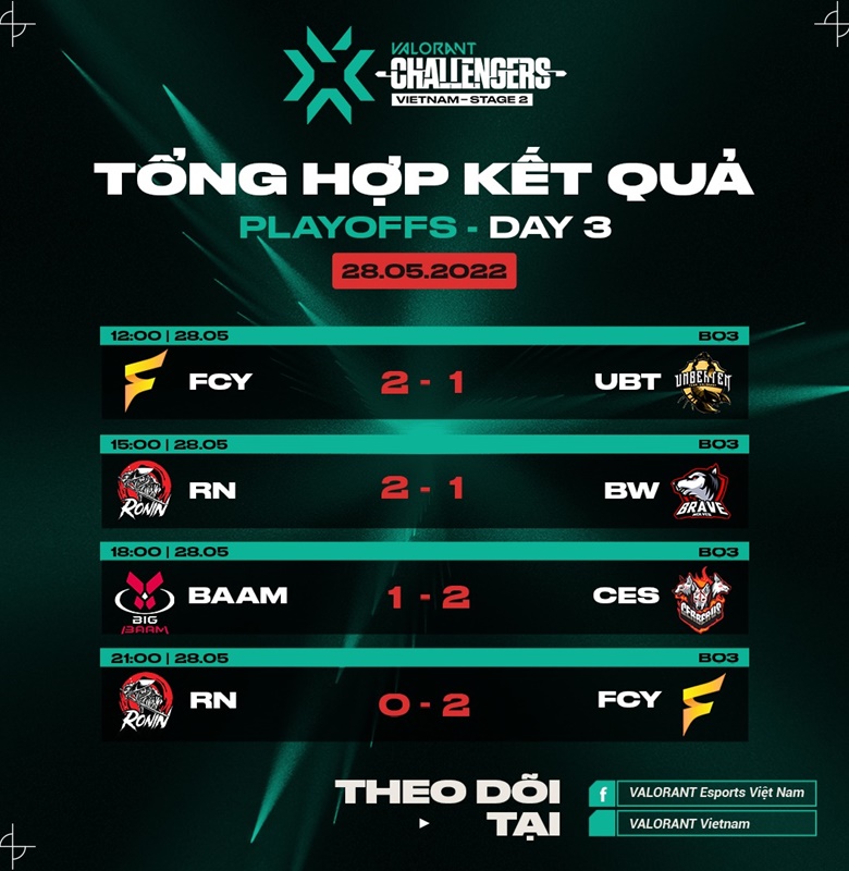 Play-off VCT 2022 Vietnam Stage 2 Challengers ngày 3: FCY đi tiếp, CES vào chung kết tổng - Ảnh 2