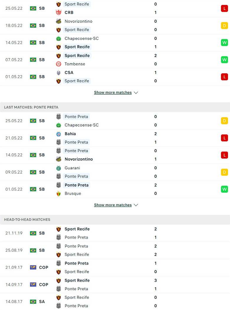 Nhận định, dự đoán Sport Recife vs Ponte Preta, 5h00 ngày 1/6: Khách yếu bóng vía - Ảnh 2