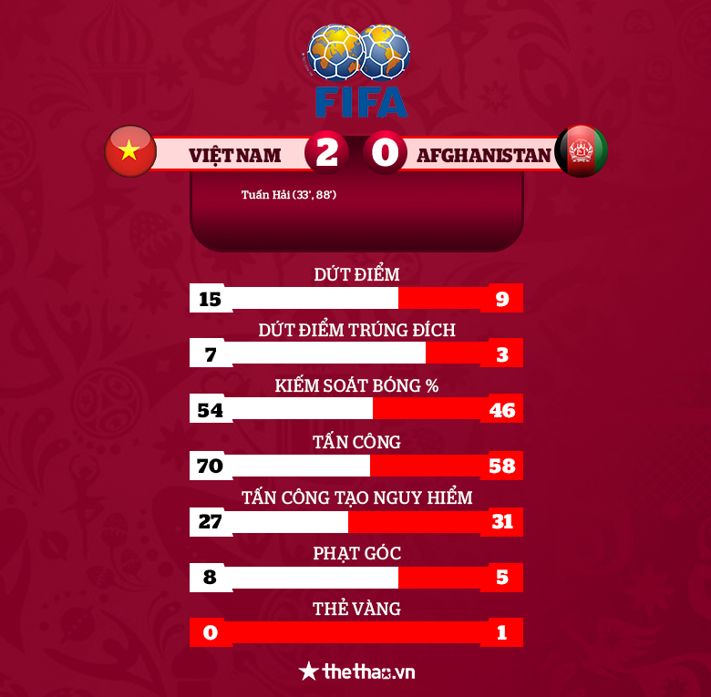Kết quả giao hữu Việt Nam vs Afghanistan: Tuấn Hải một mình cân cả hàng thủ Afghanistan - Ảnh 3